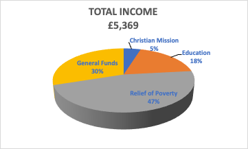 income graph