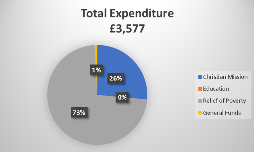 Expenditure 2023