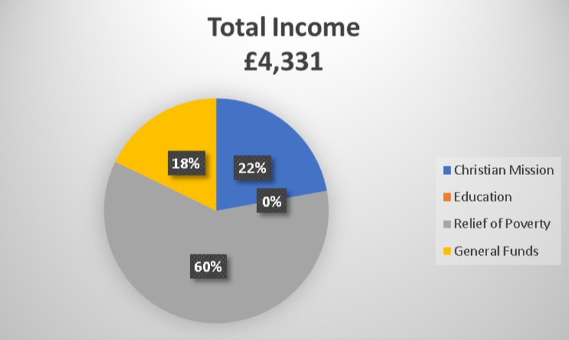 Income 2023